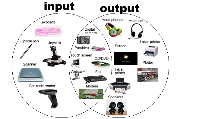 List Of All Input Output Devices And Both Input output Devices Of Computer